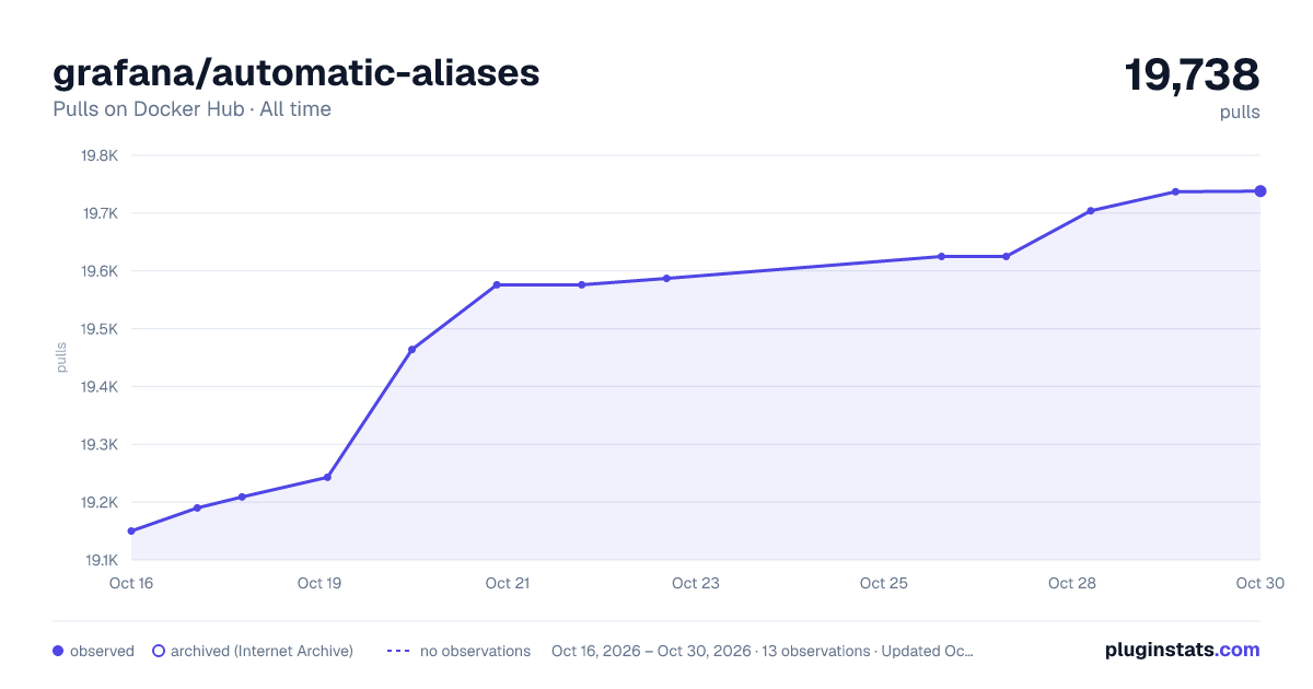 grafana/automatic-aliases all-time pulls chart on Docker Hub