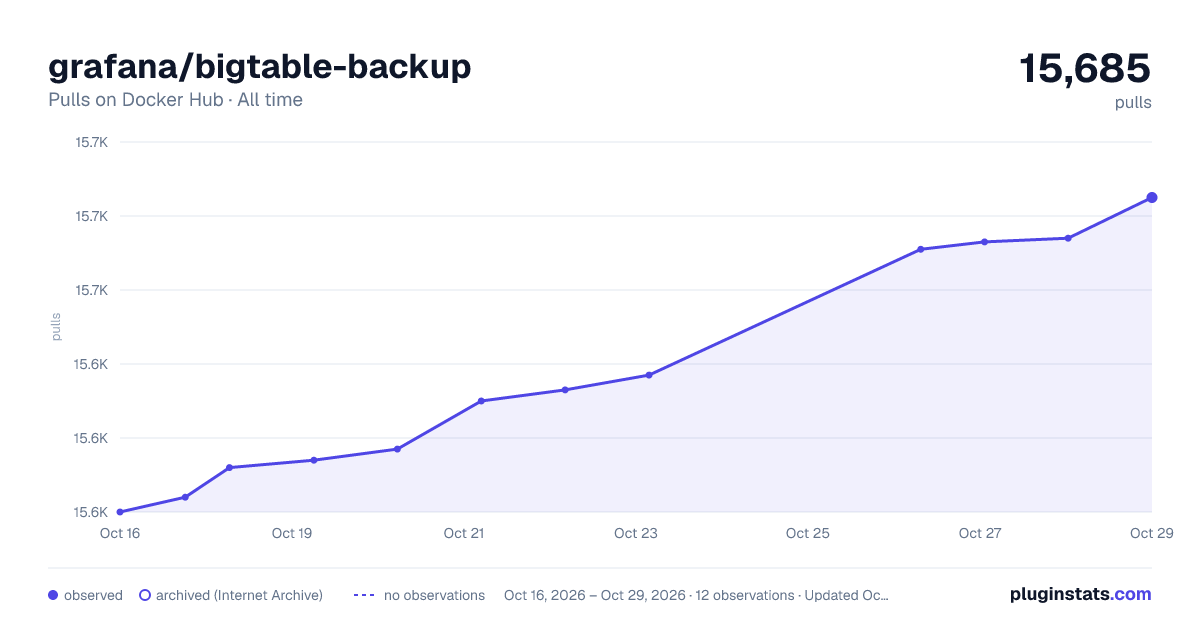 grafana/bigtable-backup all-time pulls chart on Docker Hub