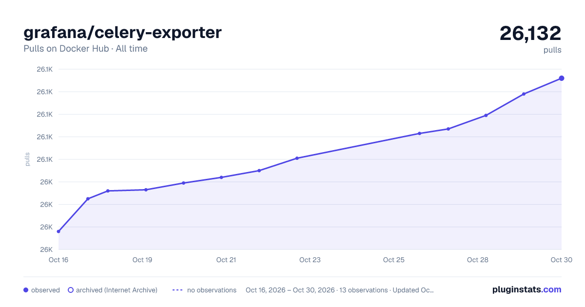 grafana/celery-exporter all-time pulls chart on Docker Hub
