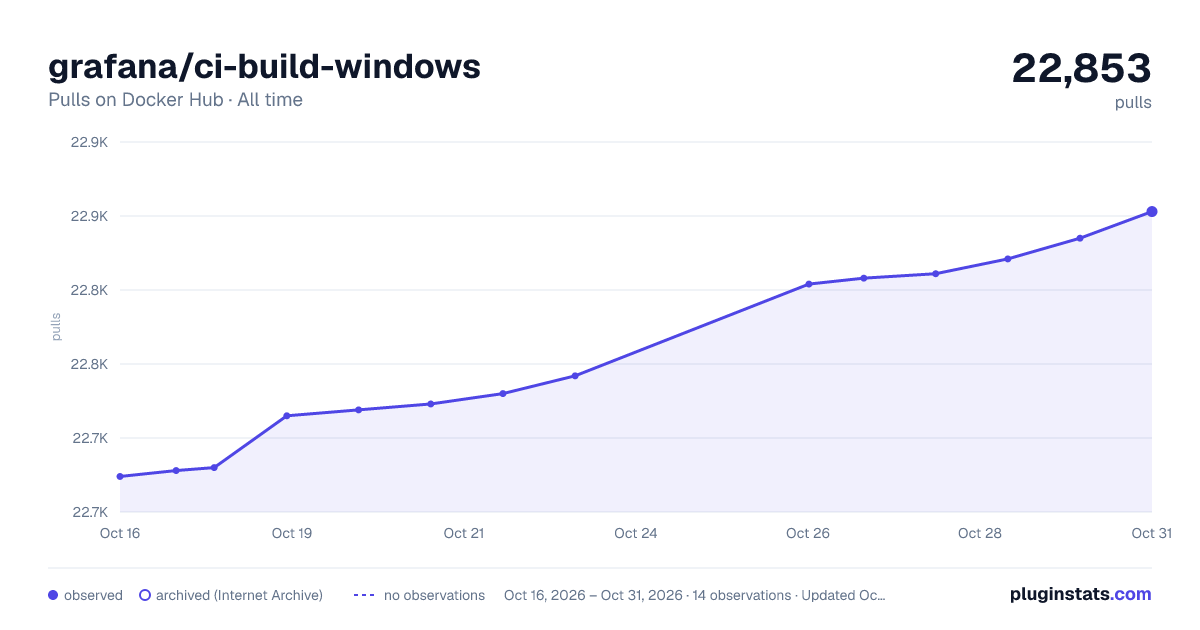 grafana/ci-build-windows all-time pulls chart on Docker Hub