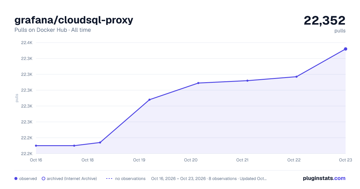 grafana/cloudsql-proxy all-time pulls chart on Docker Hub