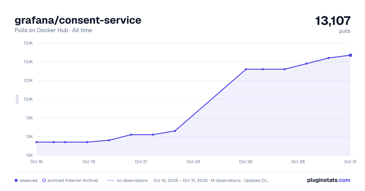 grafana/consent-service all-time pulls chart on Docker Hub