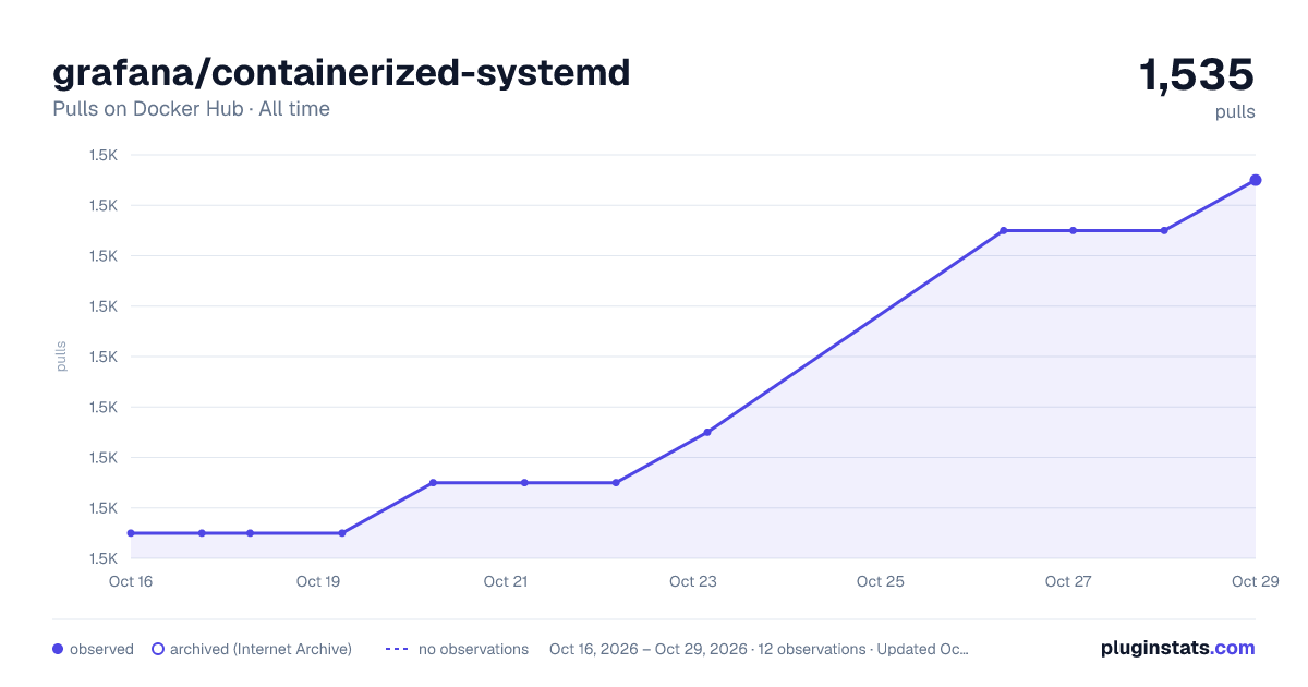 grafana/containerized-systemd all-time pulls chart on Docker Hub