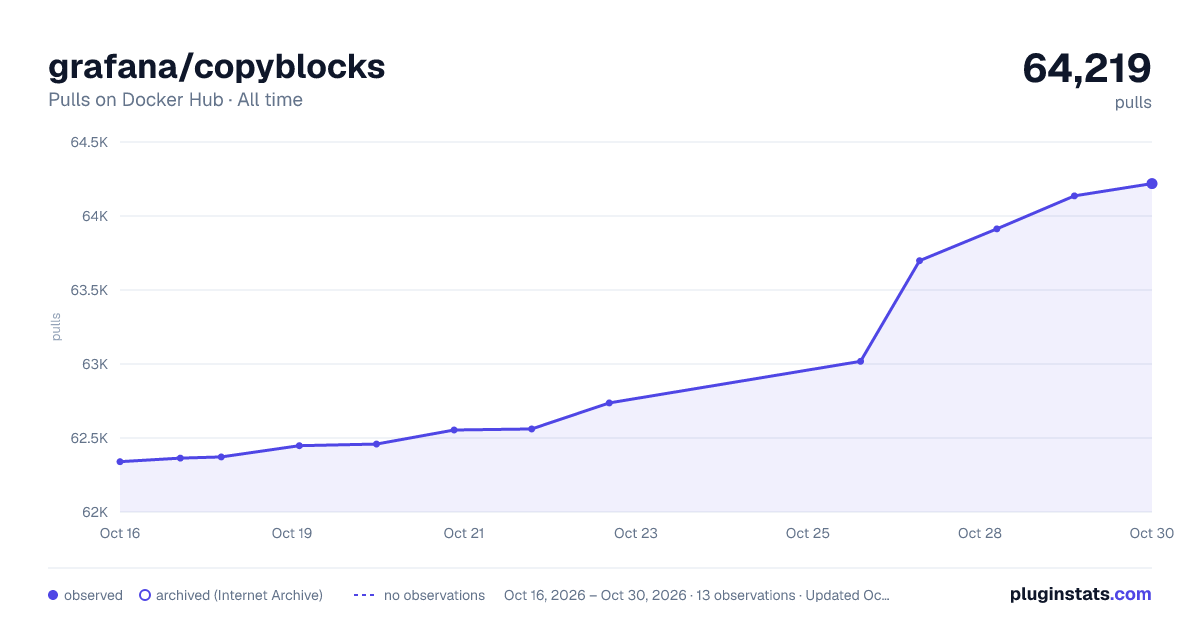 grafana/copyblocks all-time pulls chart on Docker Hub