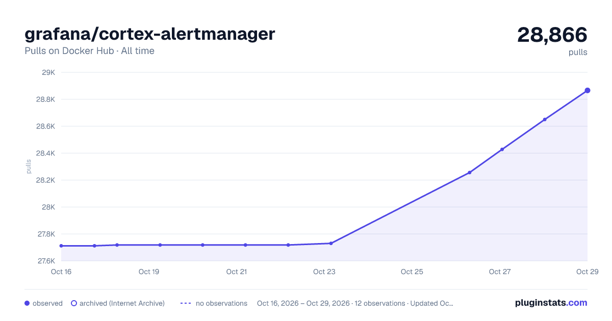 grafana/cortex-alertmanager all-time pulls chart on Docker Hub