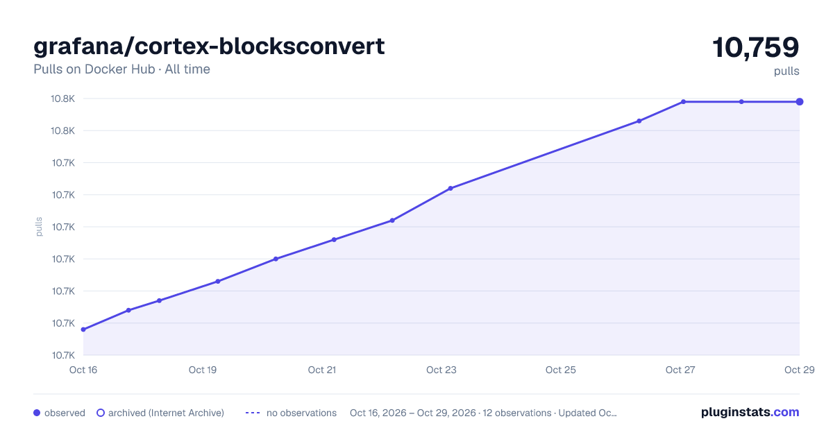 grafana/cortex-blocksconvert all-time pulls chart on Docker Hub