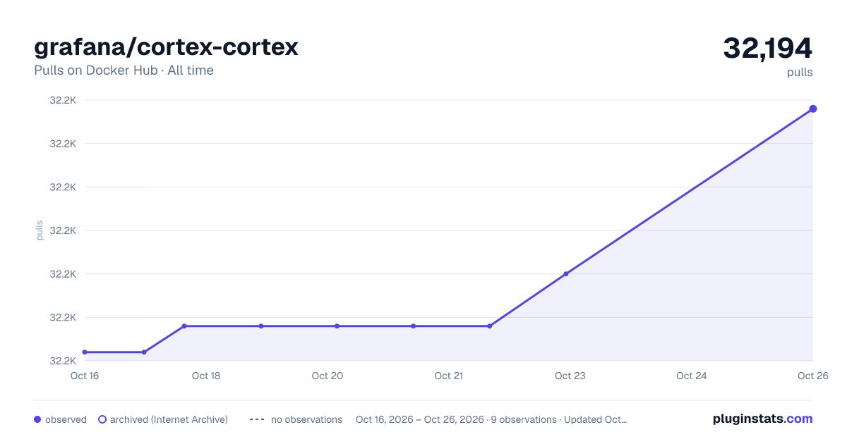 grafana/cortex-cortex all-time pulls chart on Docker Hub