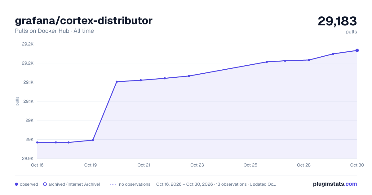 grafana/cortex-distributor all-time pulls chart on Docker Hub