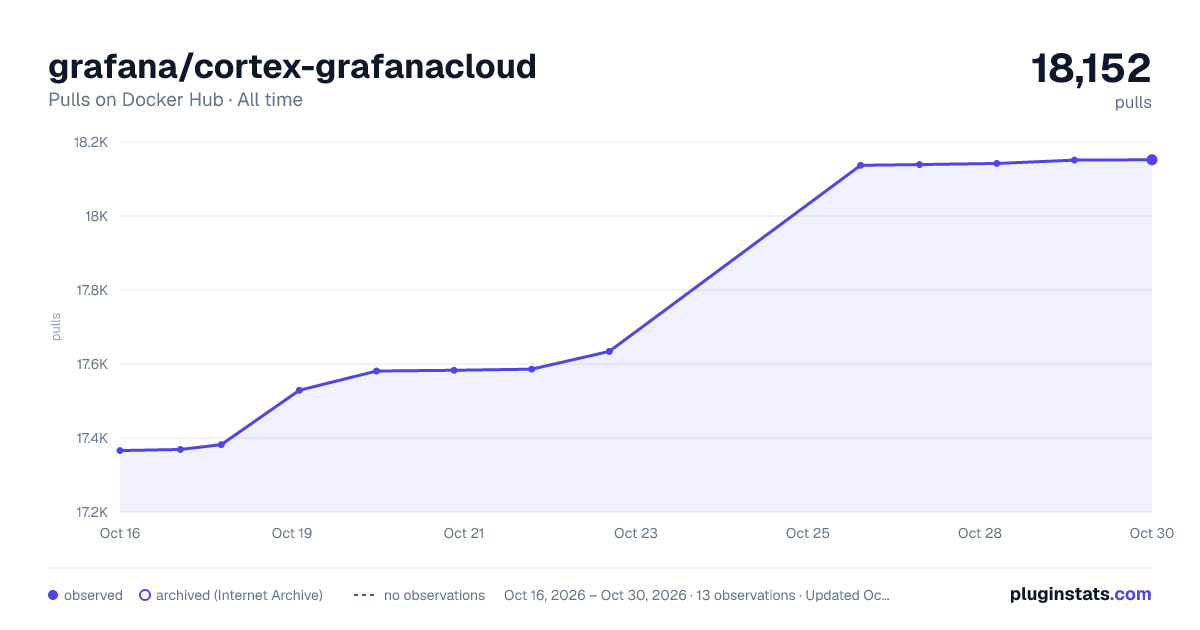 grafana/cortex-grafanacloud all-time pulls chart on Docker Hub