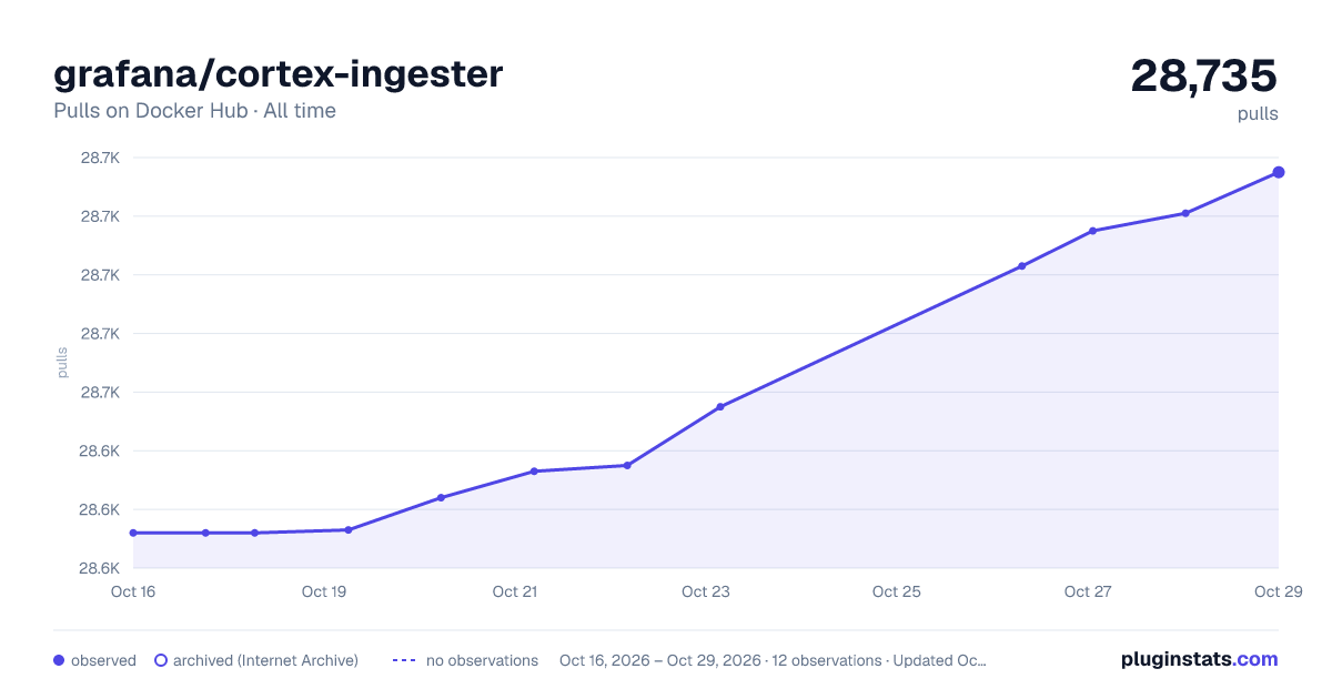 grafana/cortex-ingester all-time pulls chart on Docker Hub