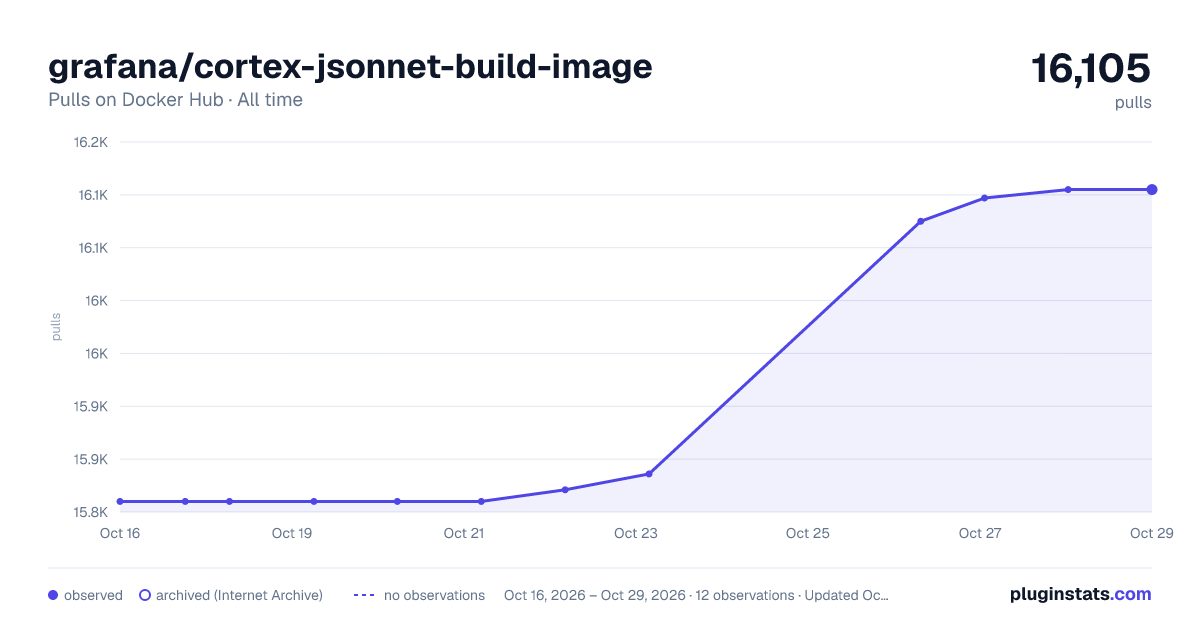 grafana/cortex-jsonnet-build-image all-time pulls chart on Docker Hub