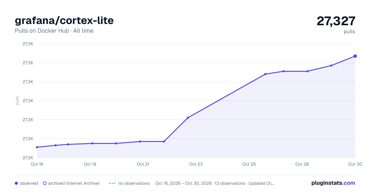 grafana/cortex-lite all-time pulls chart on Docker Hub
