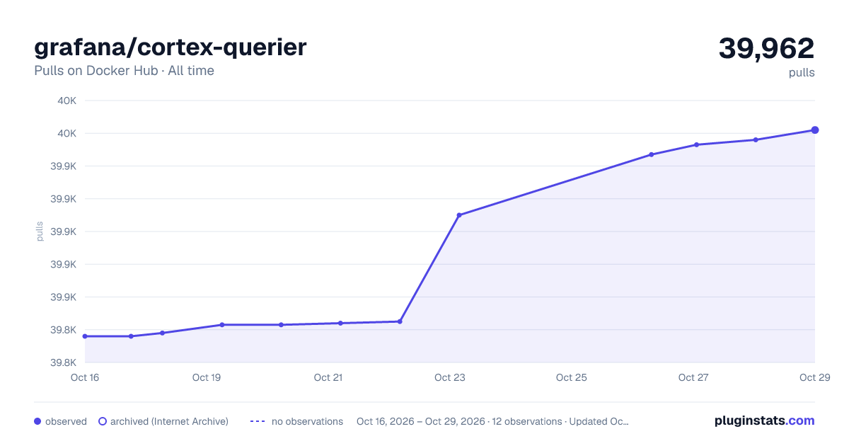 grafana/cortex-querier all-time pulls chart on Docker Hub