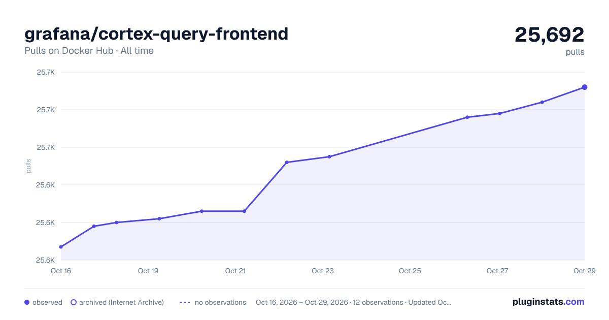 grafana/cortex-query-frontend all-time pulls chart on Docker Hub