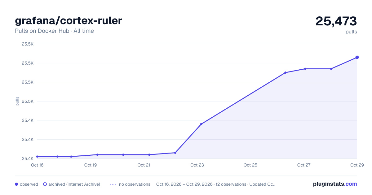grafana/cortex-ruler all-time pulls chart on Docker Hub