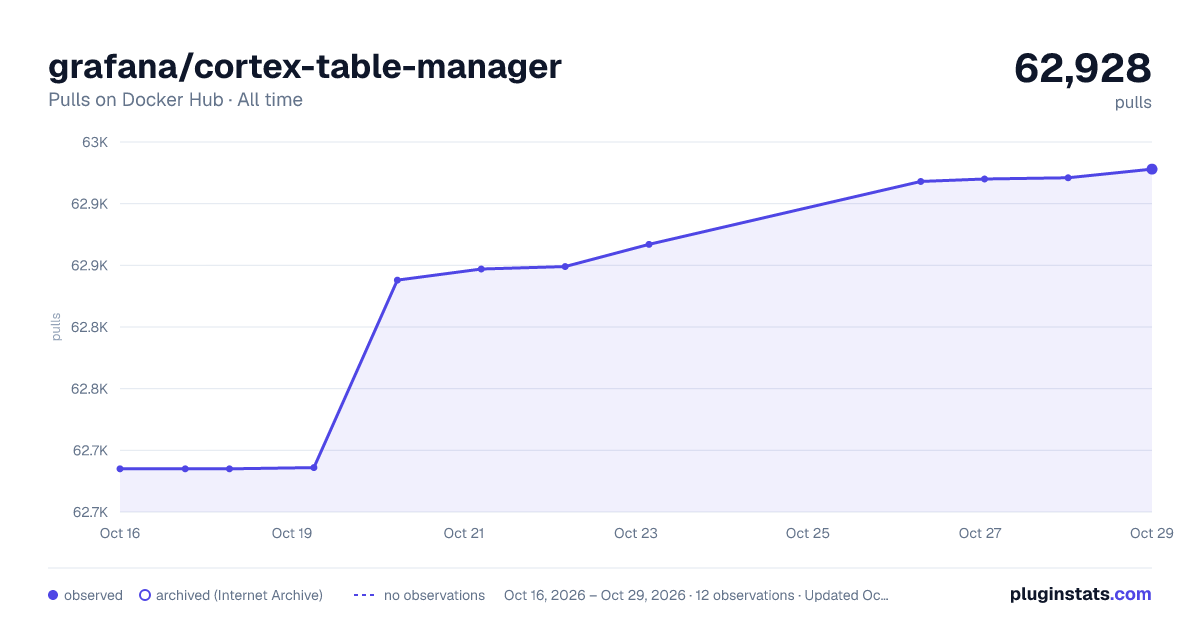 grafana/cortex-table-manager all-time pulls chart on Docker Hub