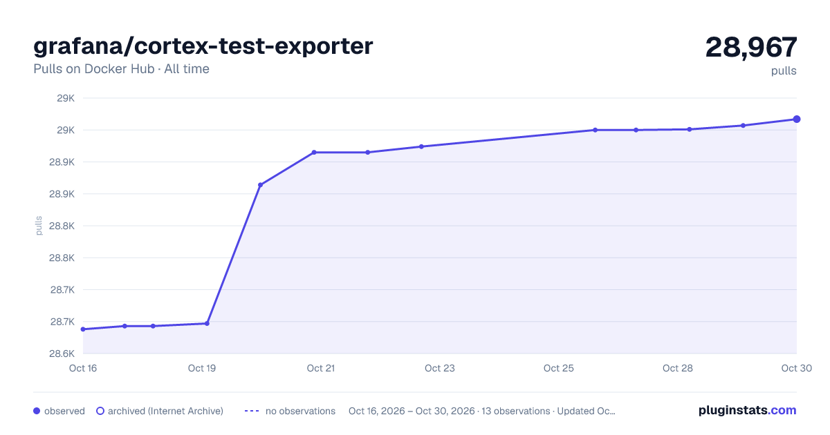 grafana/cortex-test-exporter all-time pulls chart on Docker Hub