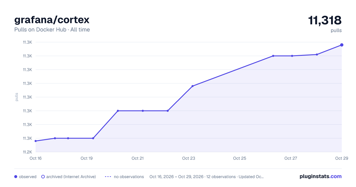 grafana/cortex all-time pulls chart on Docker Hub