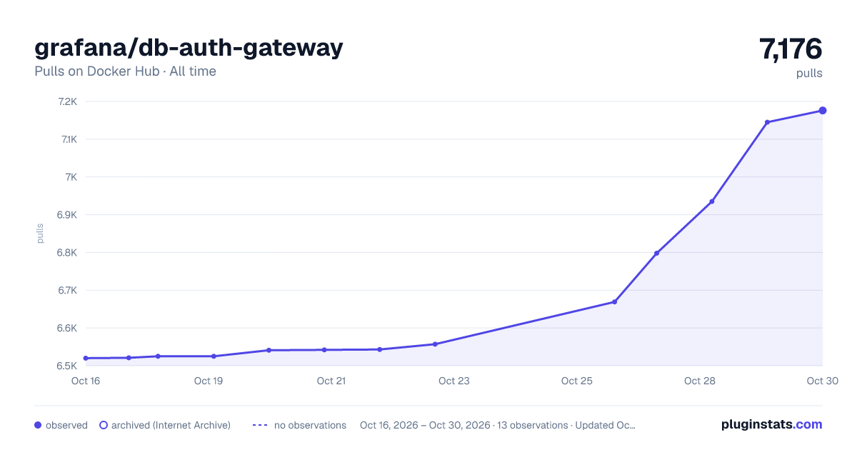 grafana/db-auth-gateway all-time pulls chart on Docker Hub