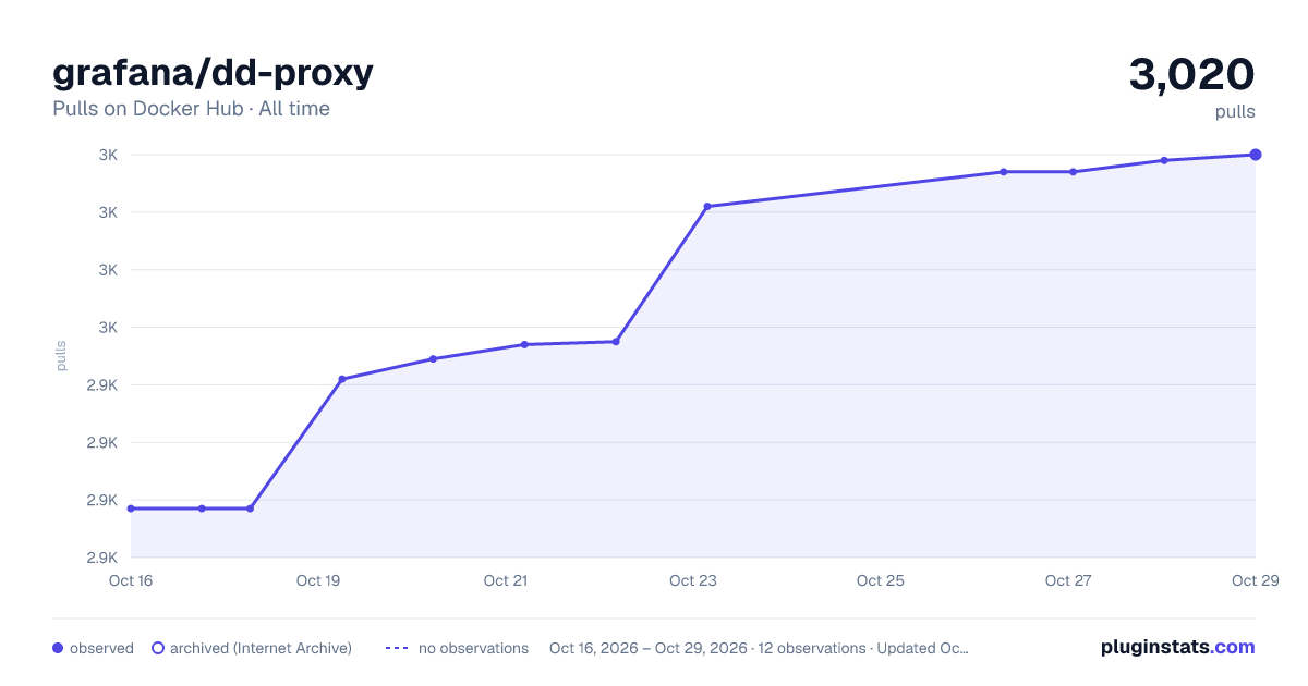 grafana/dd-proxy all-time pulls chart on Docker Hub