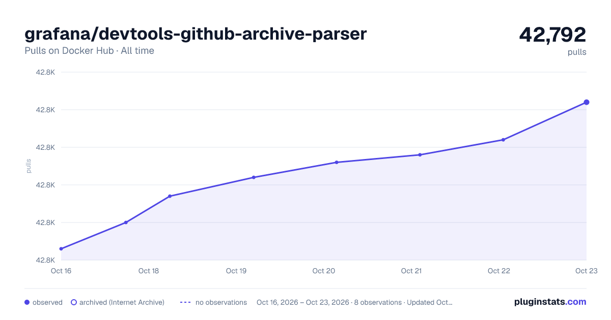 grafana/devtools-github-archive-parser all-time pulls chart on Docker Hub
