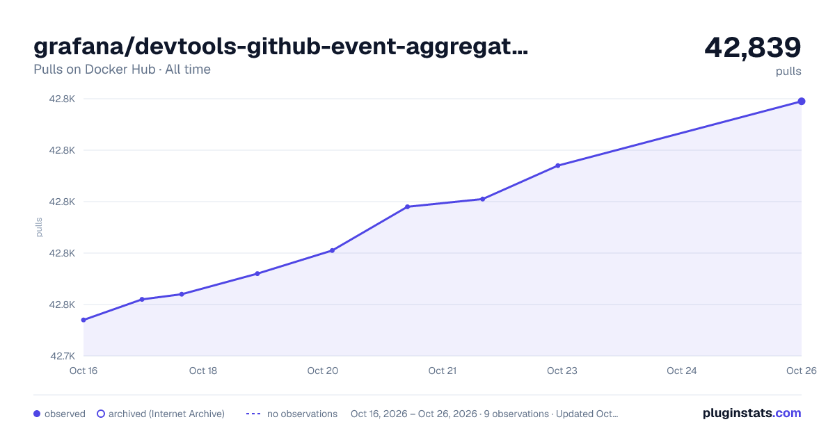 grafana/devtools-github-event-aggregator all-time pulls chart on Docker Hub