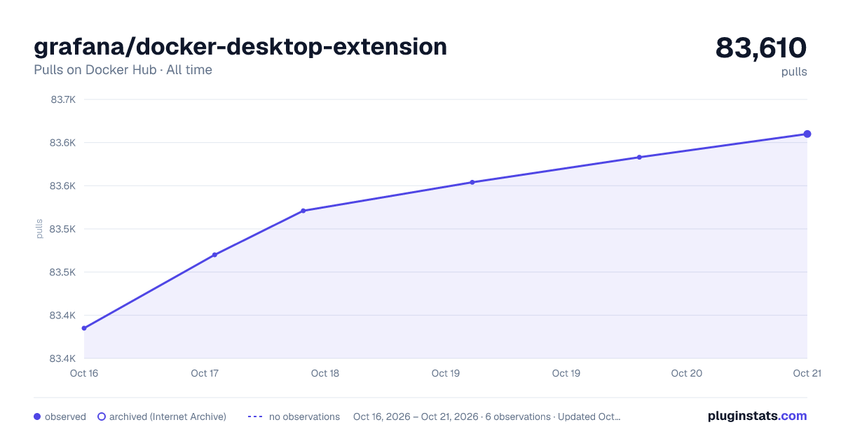 grafana/docker-desktop-extension all-time pulls chart on Docker Hub