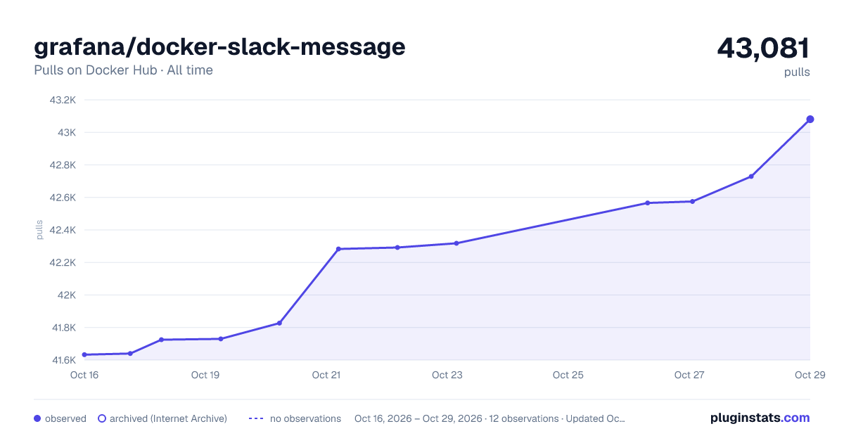 grafana/docker-slack-message all-time pulls chart on Docker Hub