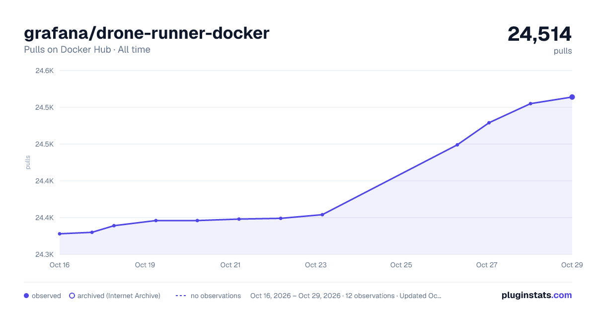grafana/drone-runner-docker all-time pulls chart on Docker Hub