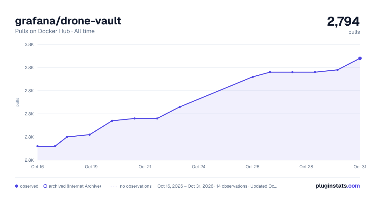 grafana/drone-vault all-time pulls chart on Docker Hub