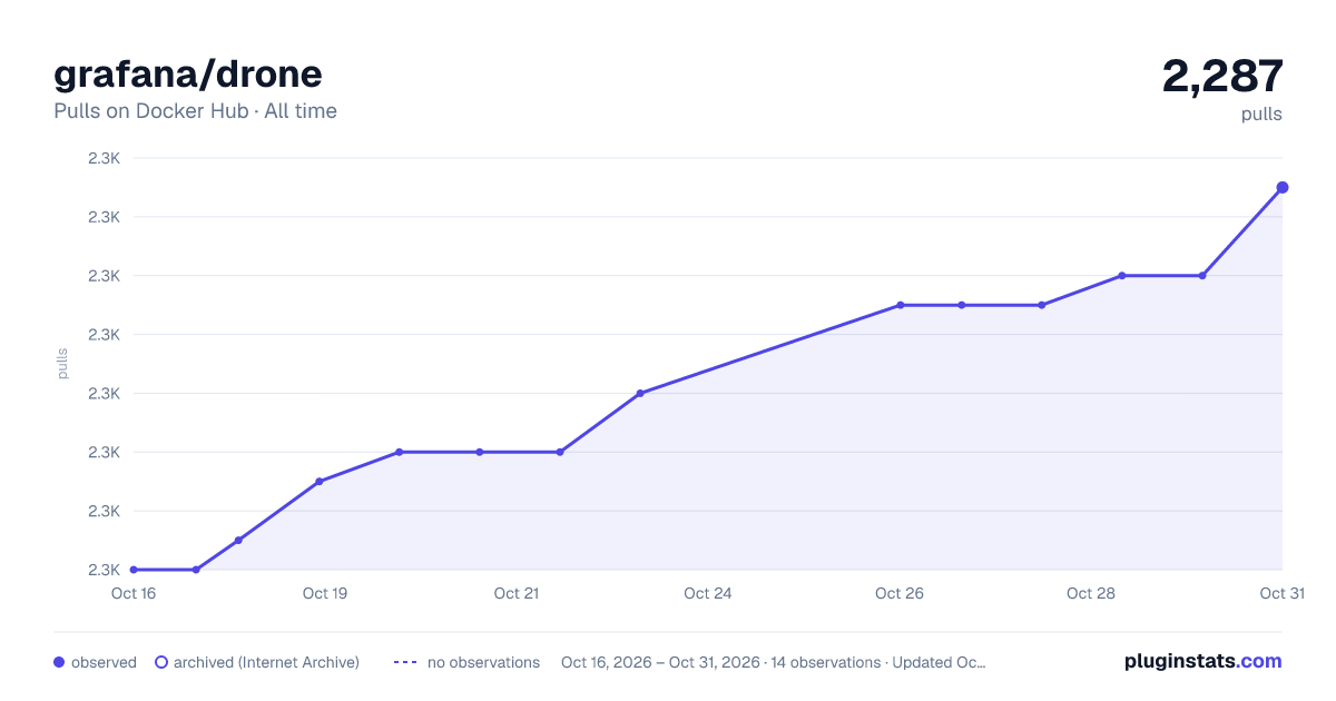 grafana/drone all-time pulls chart on Docker Hub