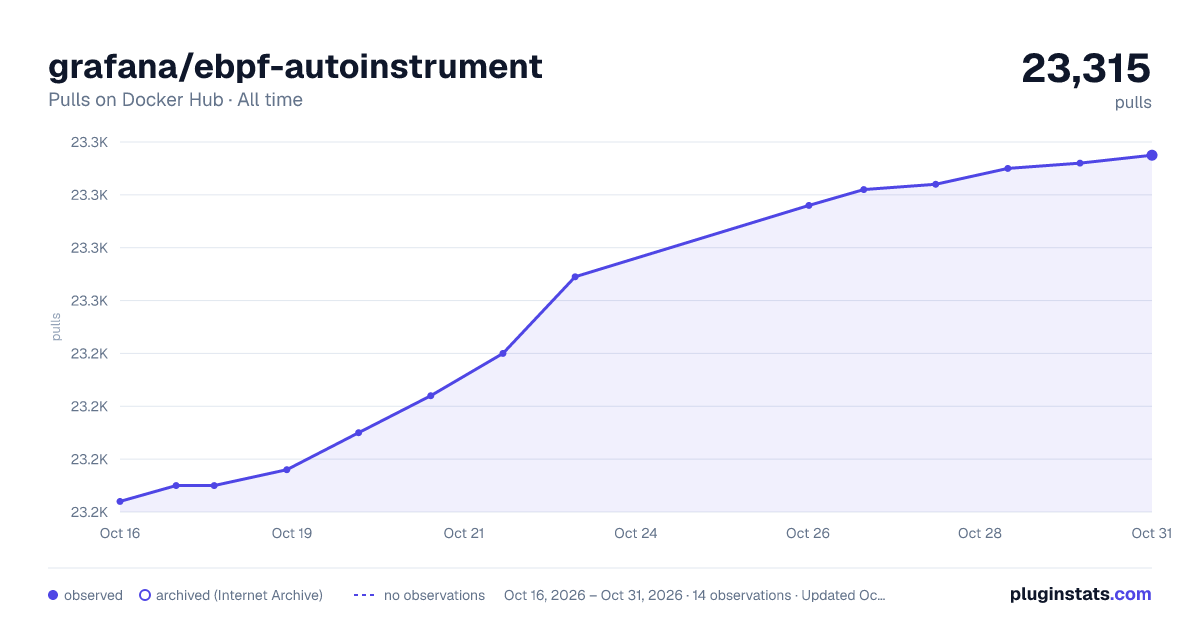 grafana/ebpf-autoinstrument all-time pulls chart on Docker Hub