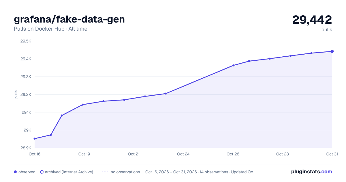 grafana/fake-data-gen all-time pulls chart on Docker Hub