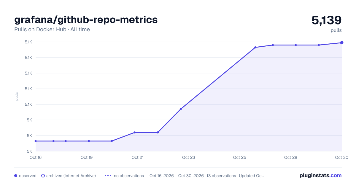 grafana/github-repo-metrics all-time pulls chart on Docker Hub