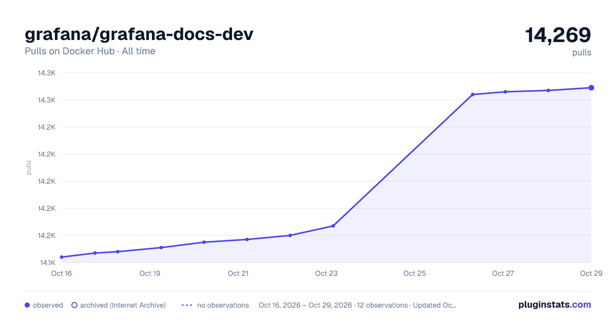 grafana/grafana-docs-dev all-time pulls chart on Docker Hub