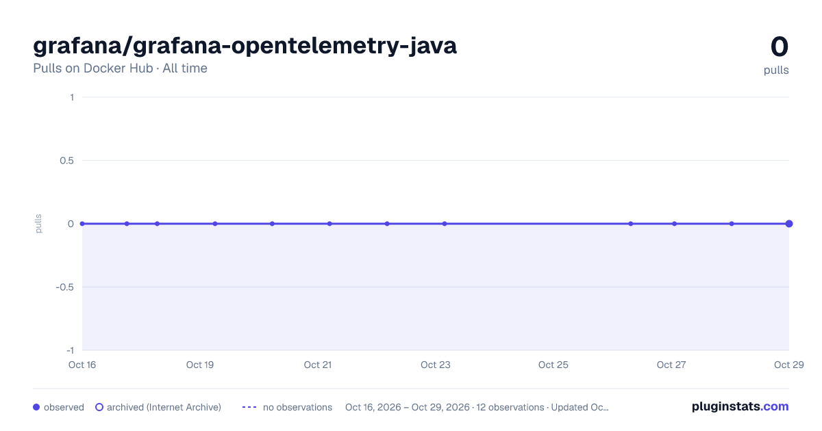 grafana/grafana-opentelemetry-java all-time pulls chart on Docker Hub