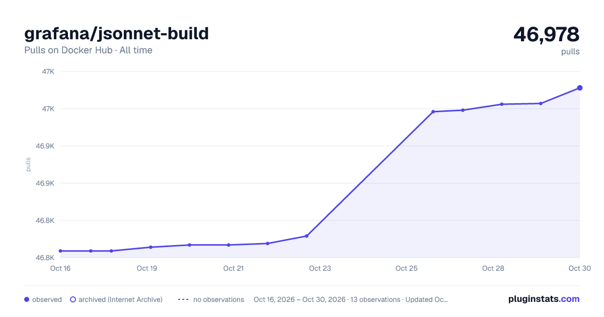 grafana/jsonnet-build all-time pulls chart on Docker Hub