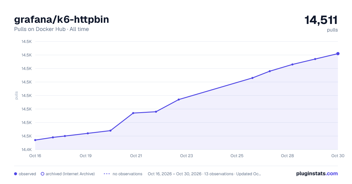 grafana/k6-httpbin all-time pulls chart on Docker Hub