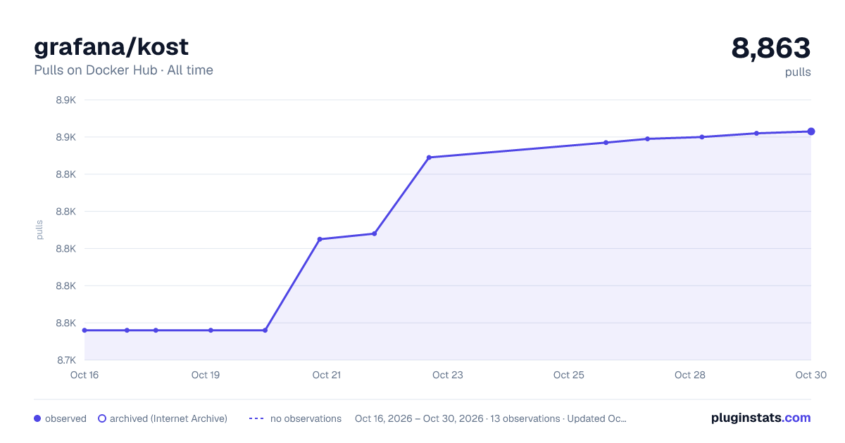 grafana/kost all-time pulls chart on Docker Hub