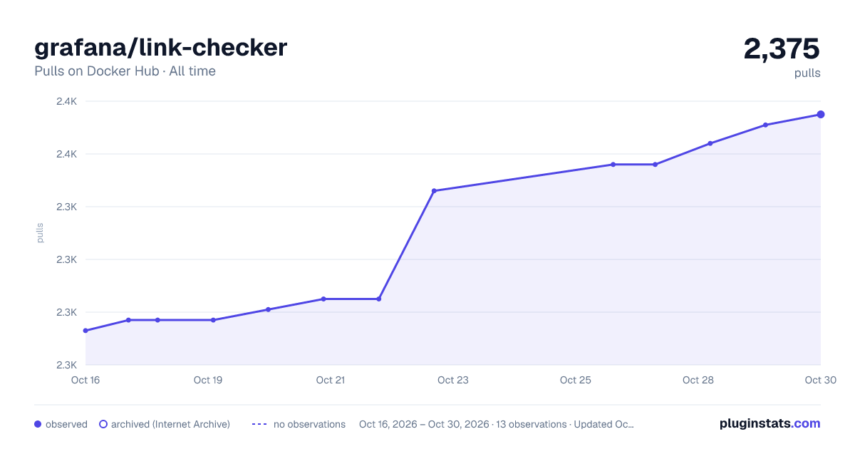 grafana/link-checker all-time pulls chart on Docker Hub