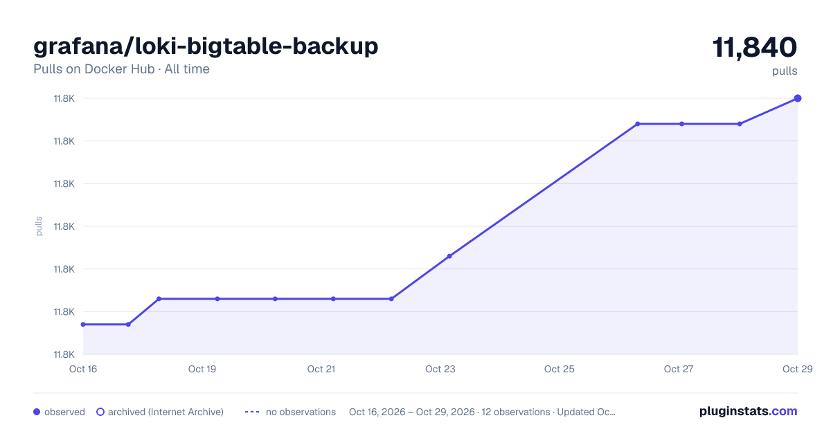 grafana/loki-bigtable-backup all-time pulls chart on Docker Hub