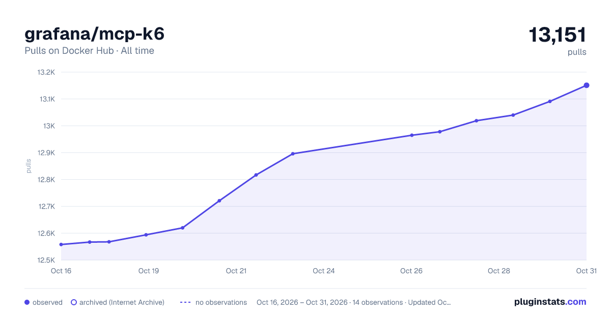 grafana/mcp-k6 all-time pulls chart on Docker Hub