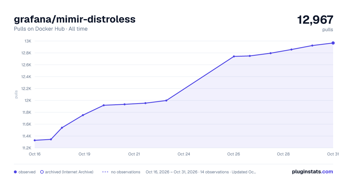 grafana/mimir-distroless all-time pulls chart on Docker Hub