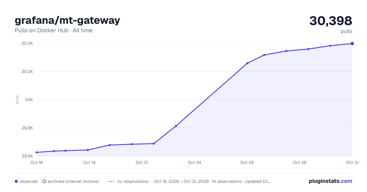 grafana/mt-gateway all-time pulls chart on Docker Hub