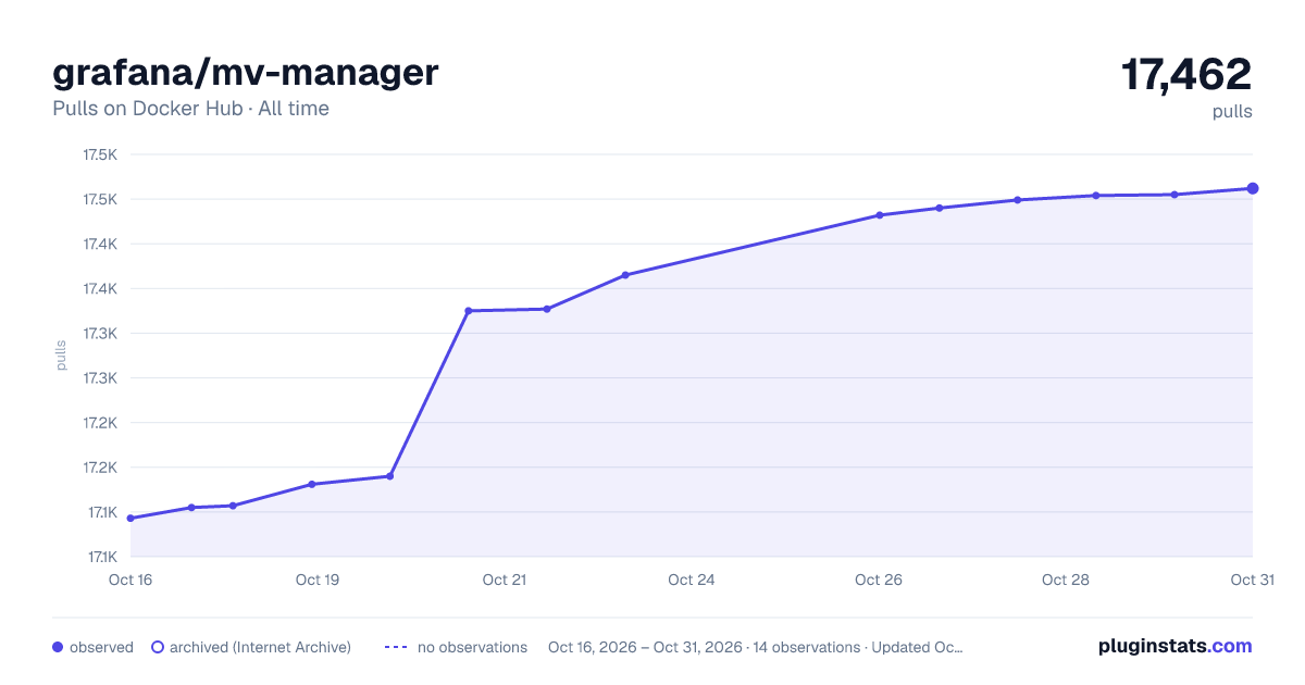 grafana/mv-manager all-time pulls chart on Docker Hub