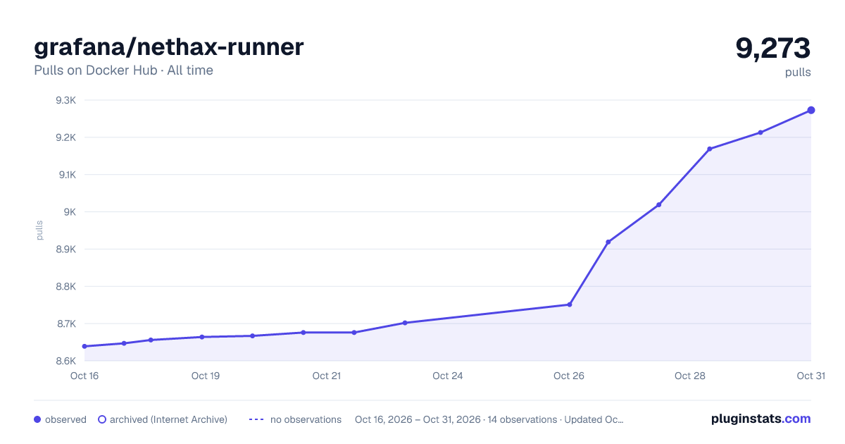 grafana/nethax-runner all-time pulls chart on Docker Hub