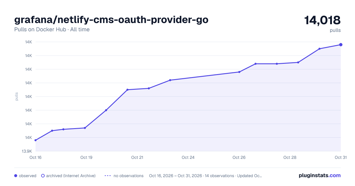 grafana/netlify-cms-oauth-provider-go all-time pulls chart on Docker Hub
