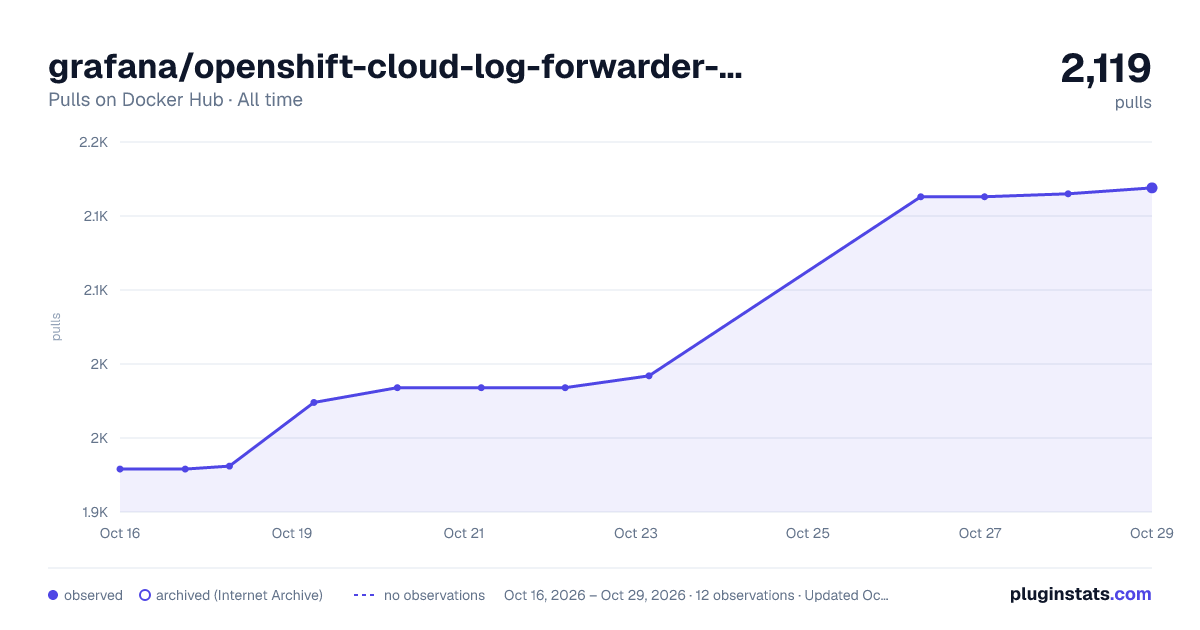 grafana/openshift-cloud-log-forwarder-bundle all-time pulls chart on Docker Hub