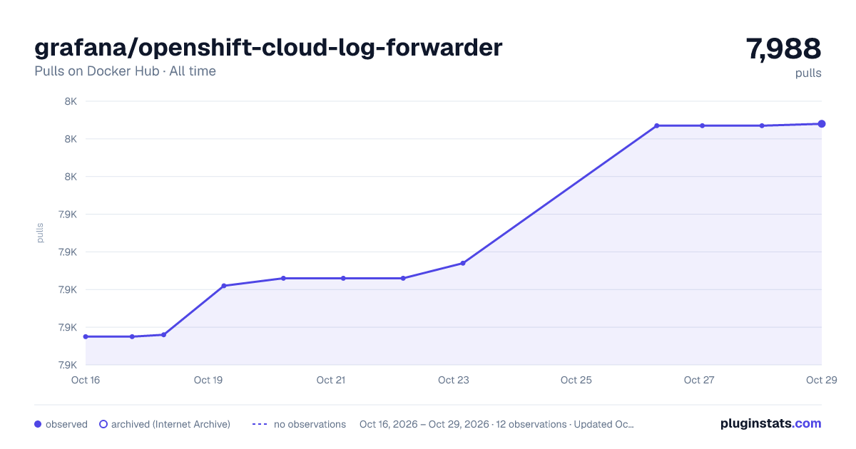 grafana/openshift-cloud-log-forwarder all-time pulls chart on Docker Hub