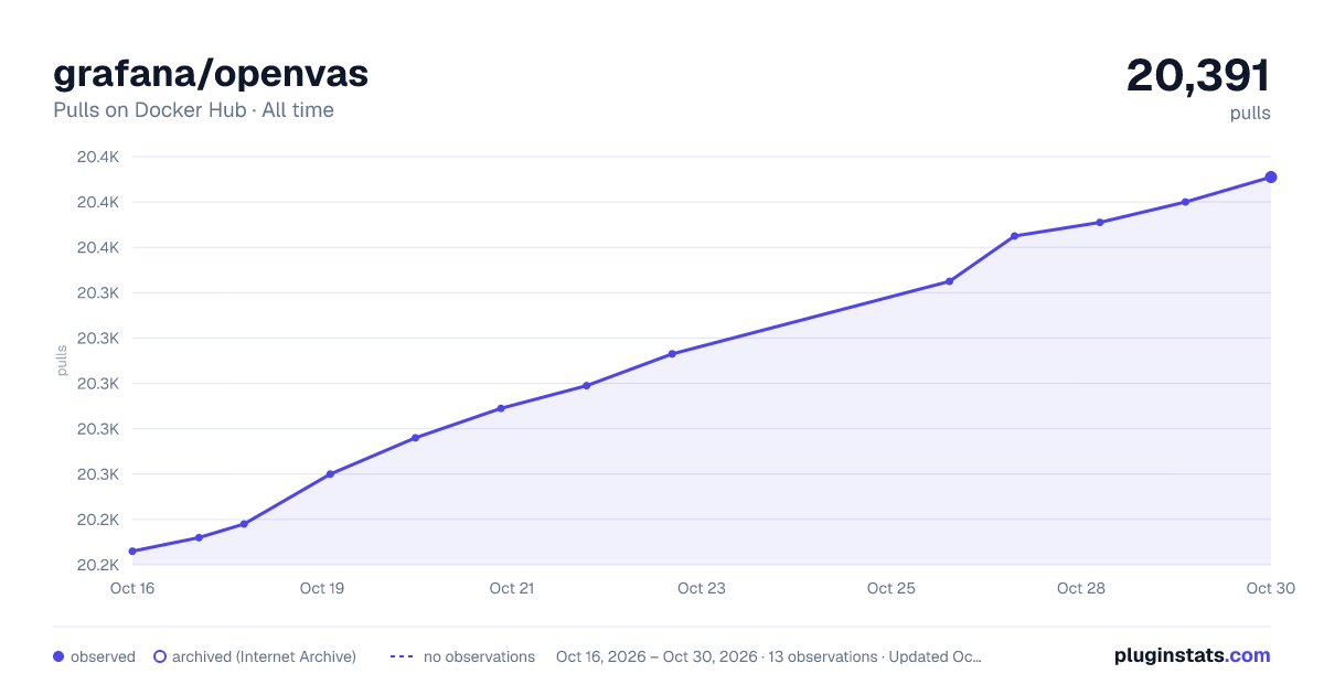 grafana/openvas all-time pulls chart on Docker Hub